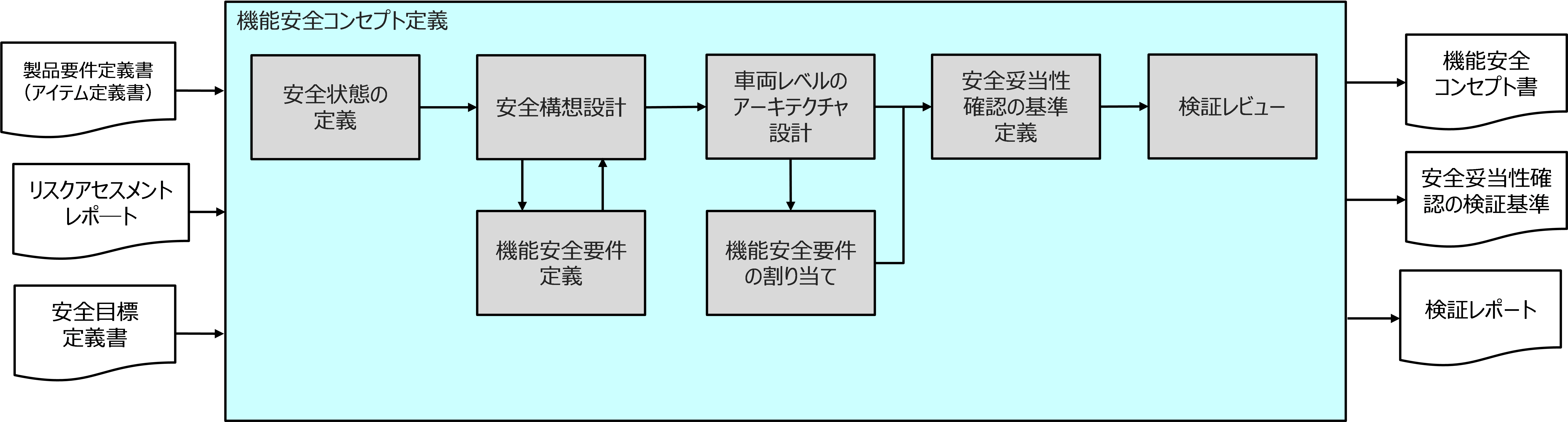 安全設計活動の従来製品開発プロセスへの実装について（システム編 